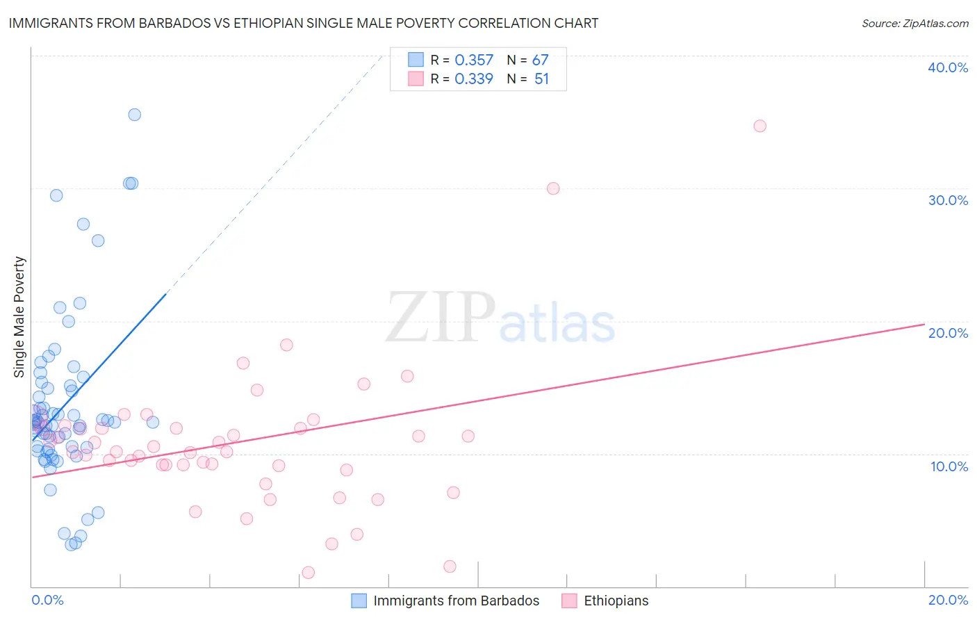 Immigrants from Barbados vs Ethiopian Single Male Poverty