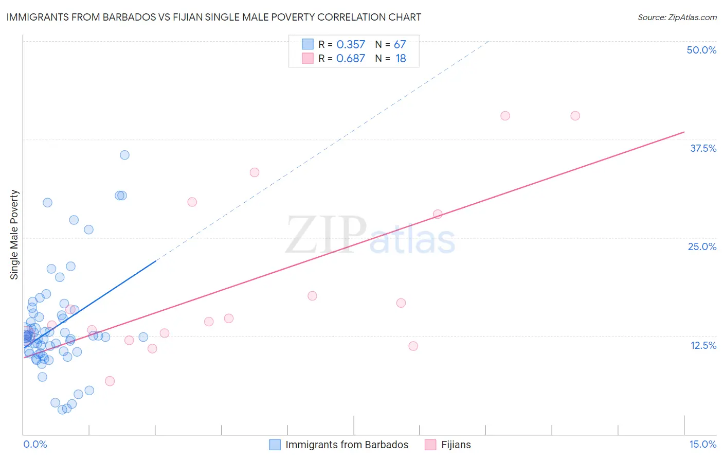 Immigrants from Barbados vs Fijian Single Male Poverty