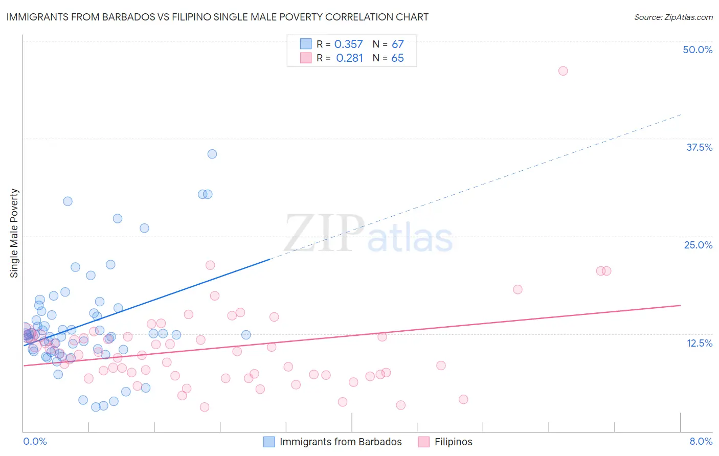Immigrants from Barbados vs Filipino Single Male Poverty