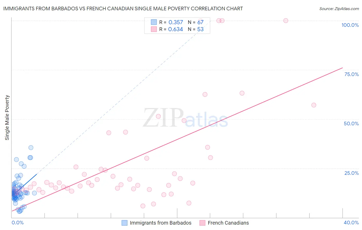 Immigrants from Barbados vs French Canadian Single Male Poverty