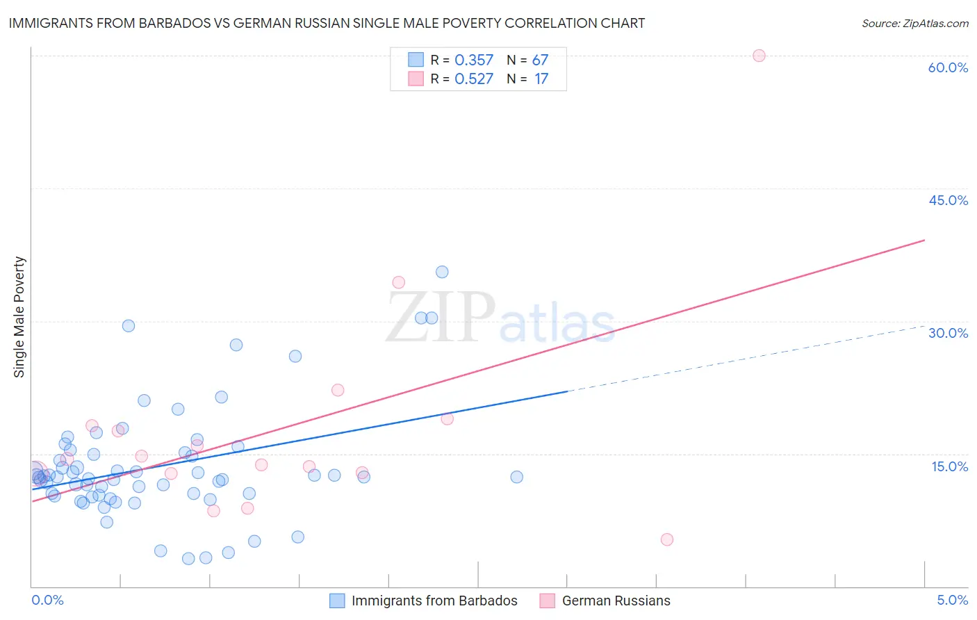 Immigrants from Barbados vs German Russian Single Male Poverty