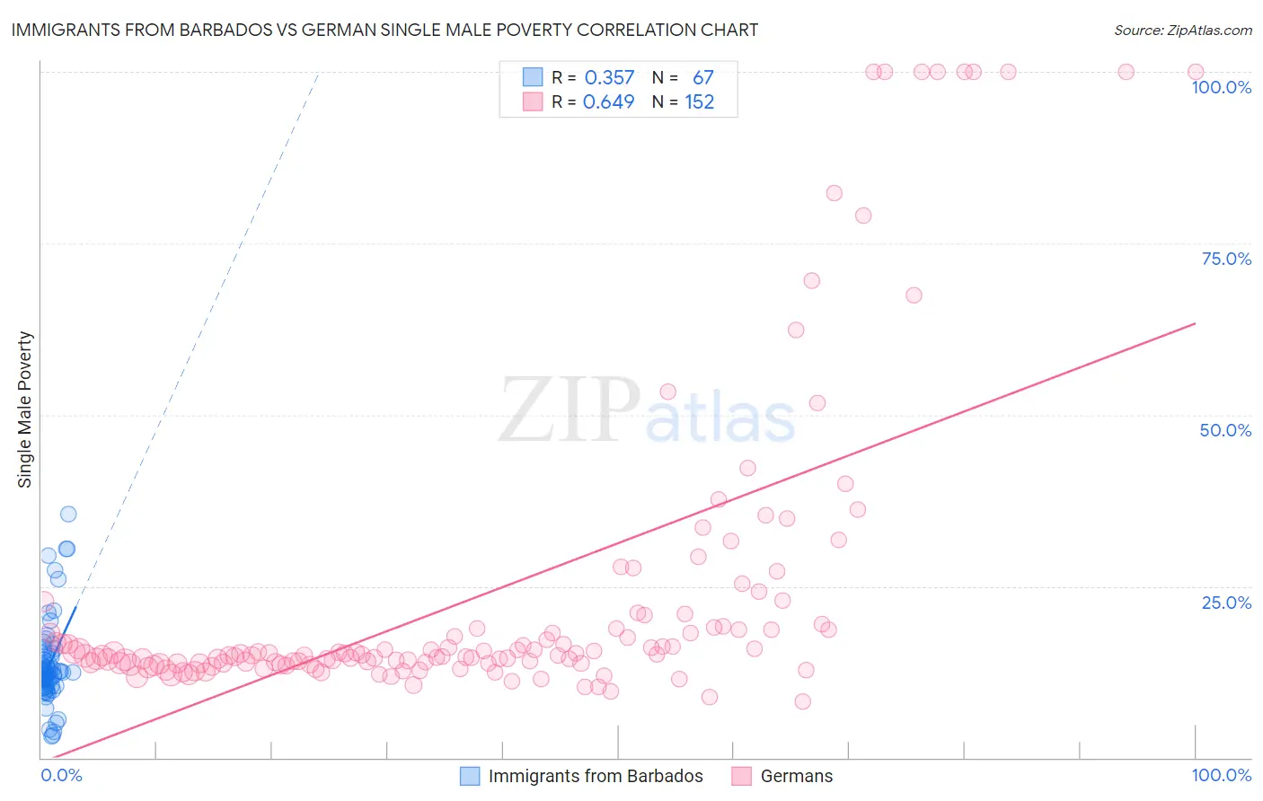 Immigrants from Barbados vs German Single Male Poverty