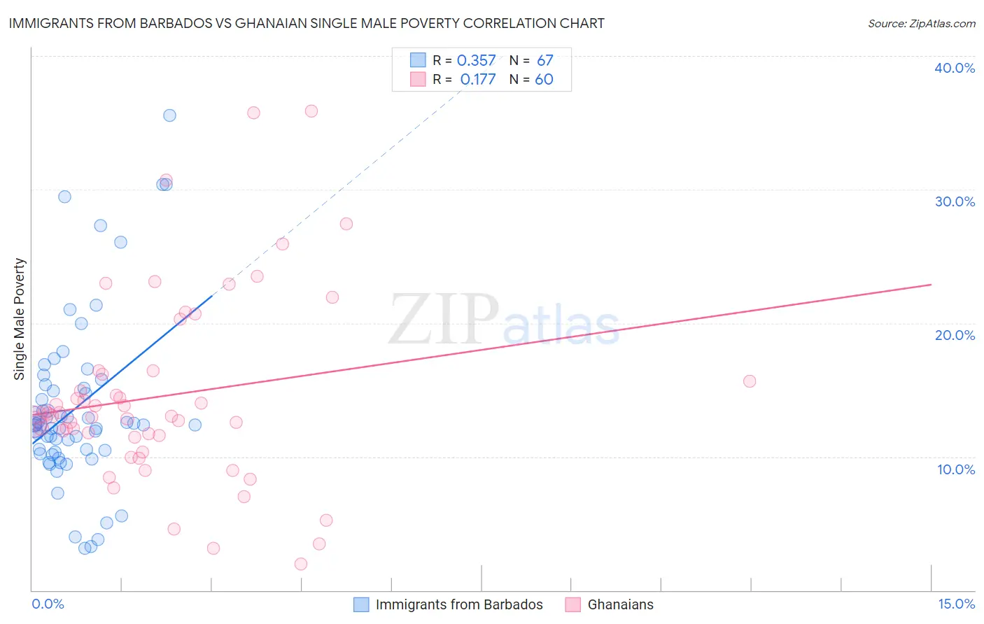 Immigrants from Barbados vs Ghanaian Single Male Poverty