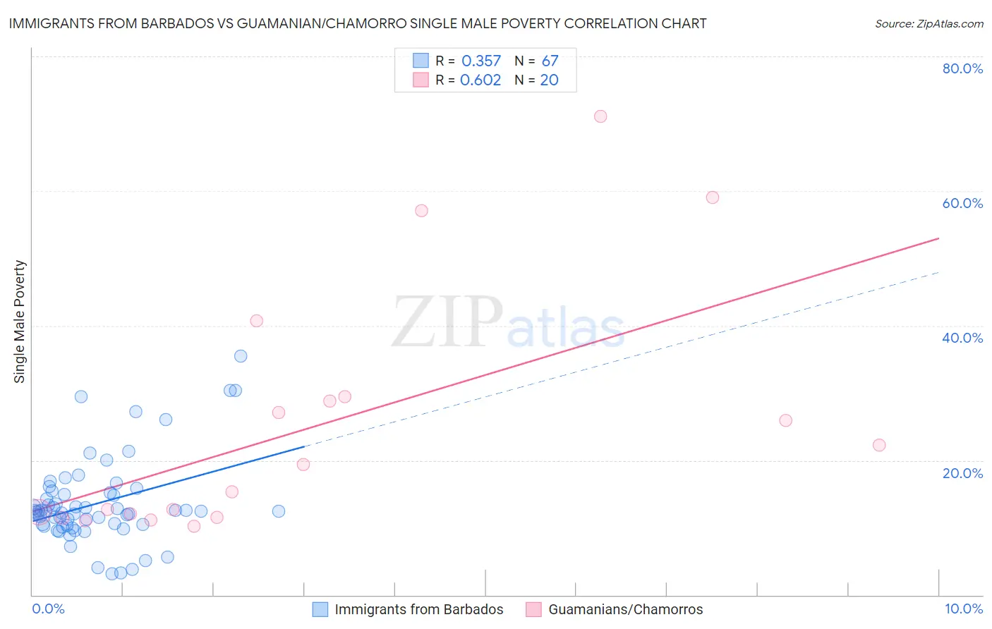 Immigrants from Barbados vs Guamanian/Chamorro Single Male Poverty