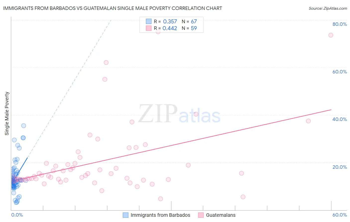 Immigrants from Barbados vs Guatemalan Single Male Poverty
