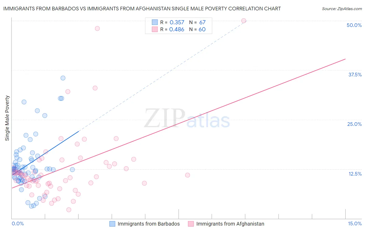 Immigrants from Barbados vs Immigrants from Afghanistan Single Male Poverty