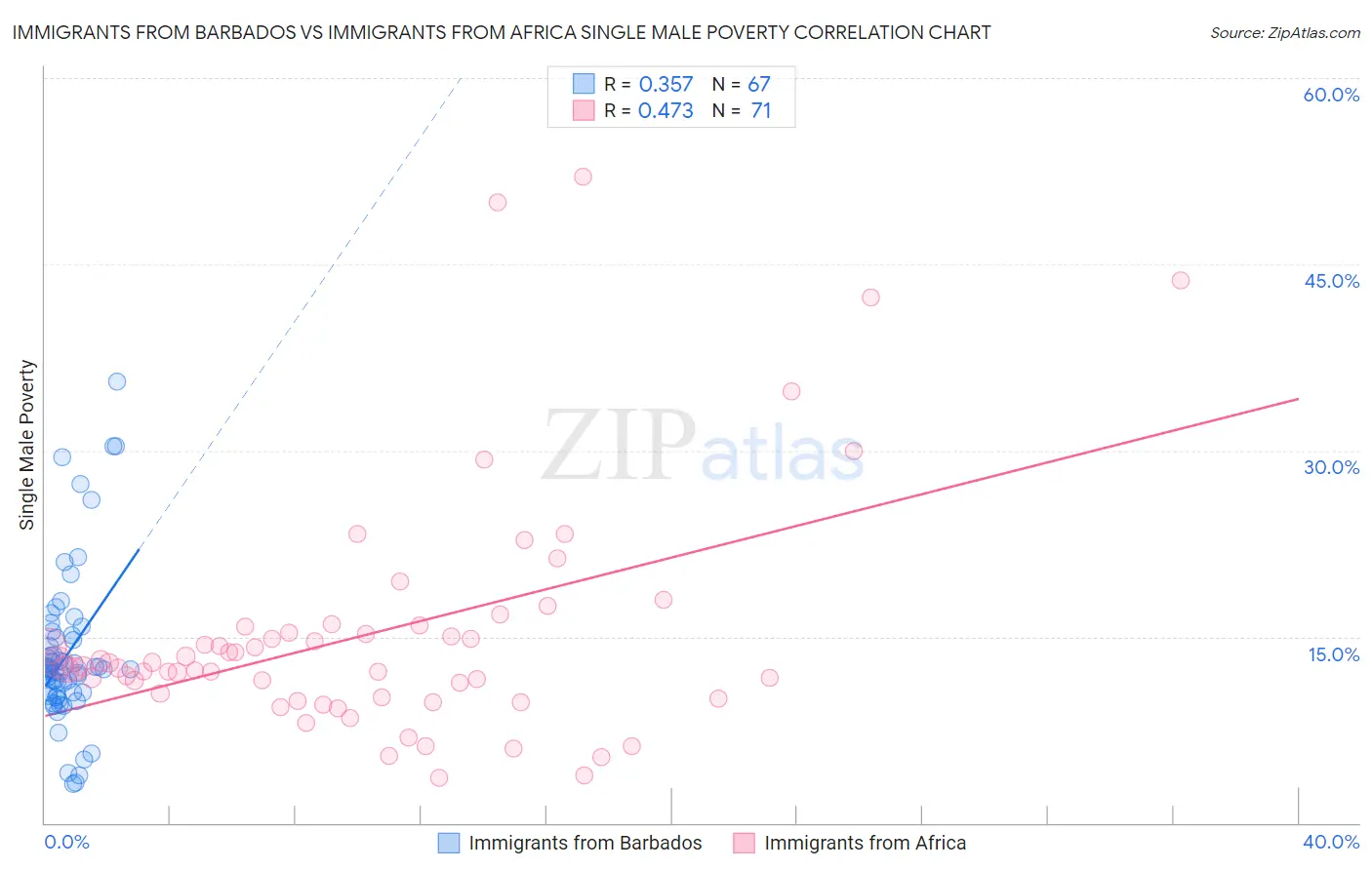 Immigrants from Barbados vs Immigrants from Africa Single Male Poverty