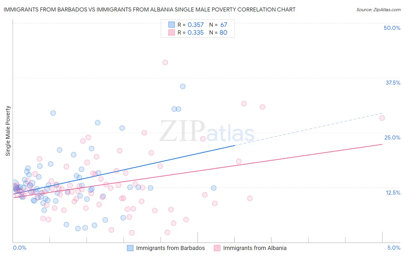 Immigrants from Barbados vs Immigrants from Albania Single Male Poverty