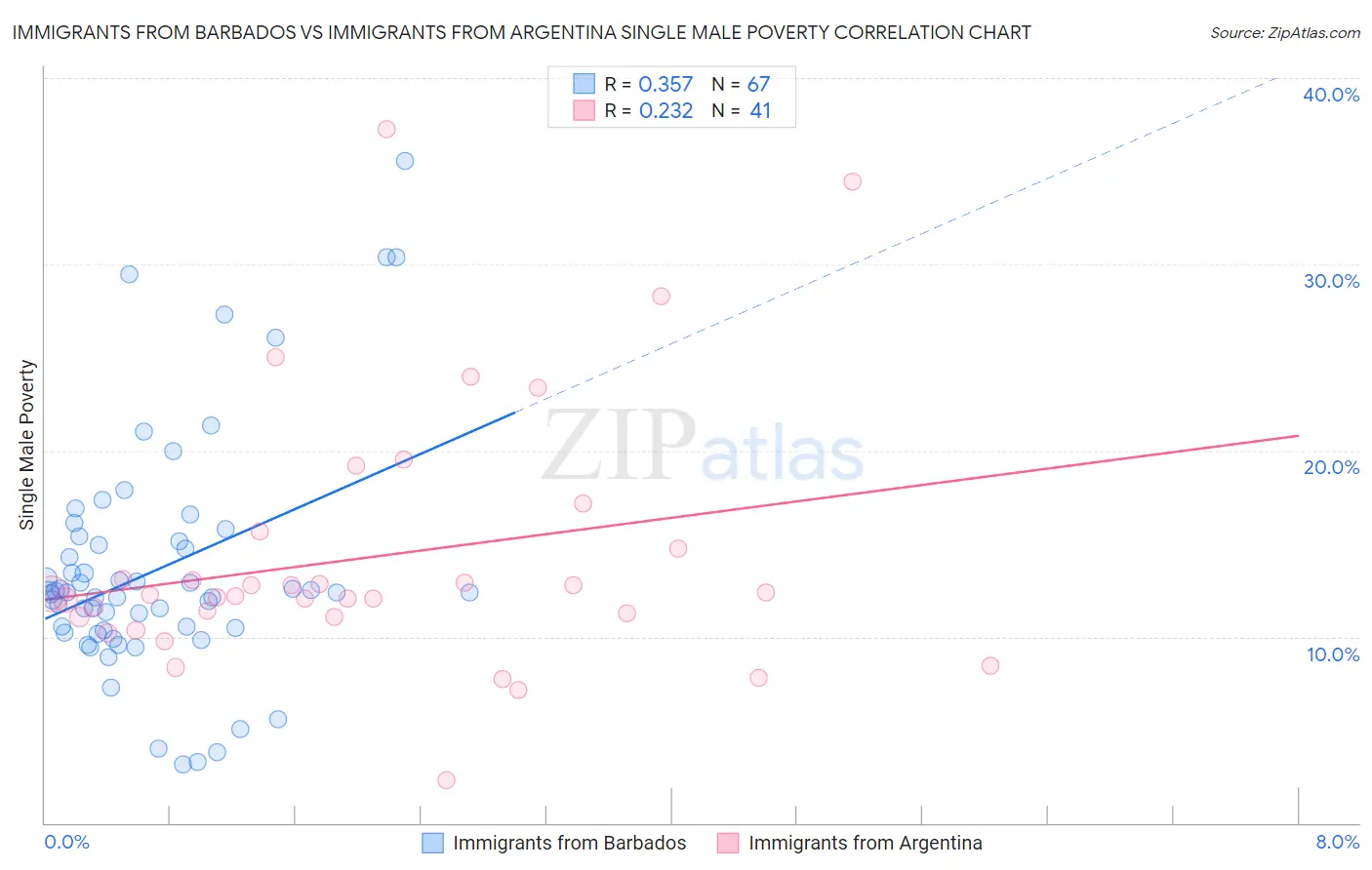 Immigrants from Barbados vs Immigrants from Argentina Single Male Poverty