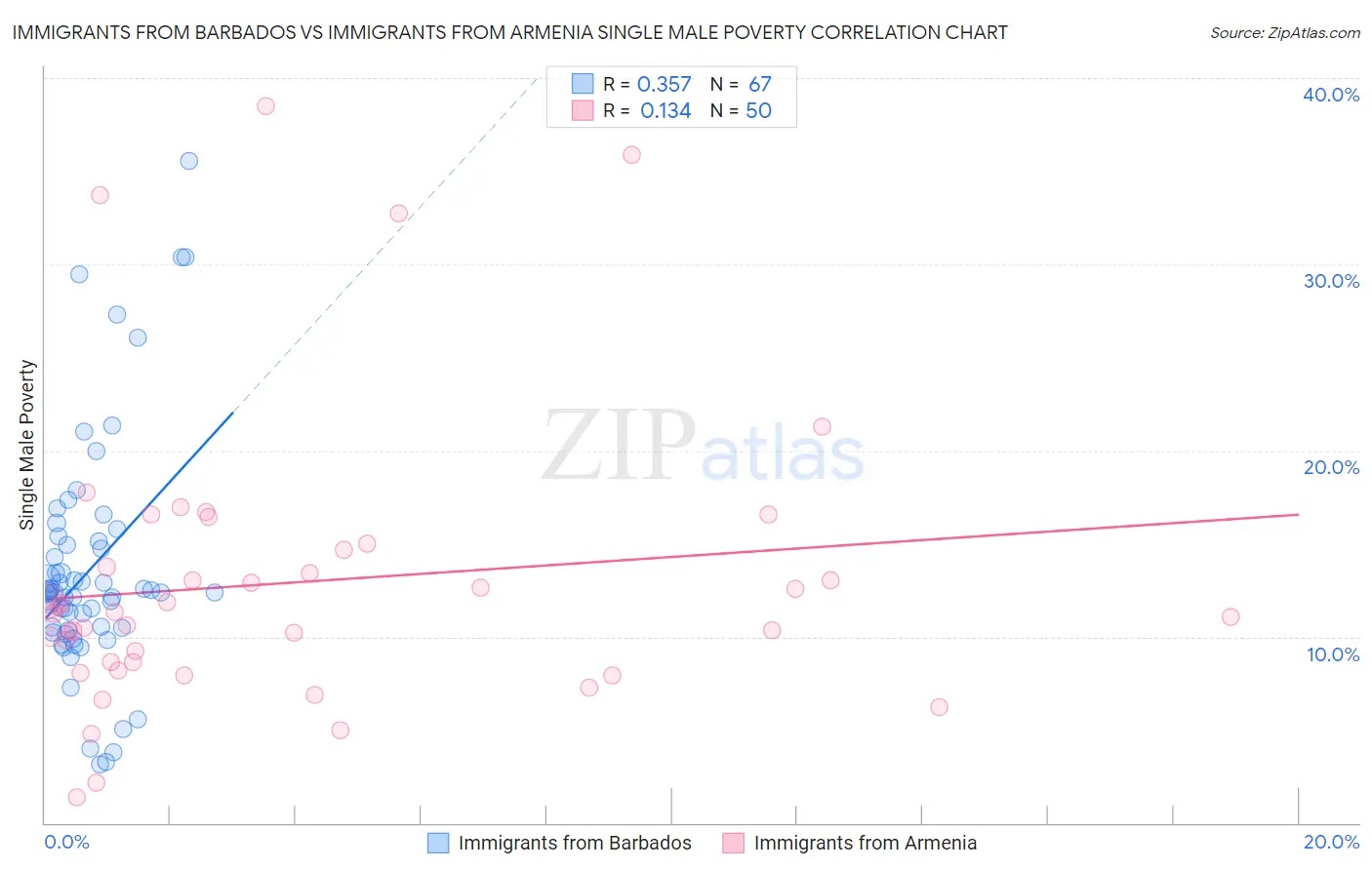 Immigrants from Barbados vs Immigrants from Armenia Single Male Poverty