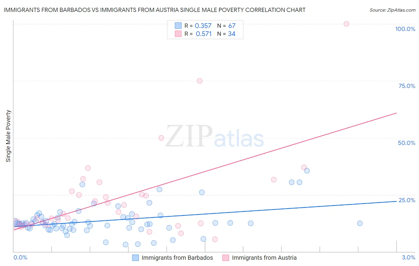 Immigrants from Barbados vs Immigrants from Austria Single Male Poverty
