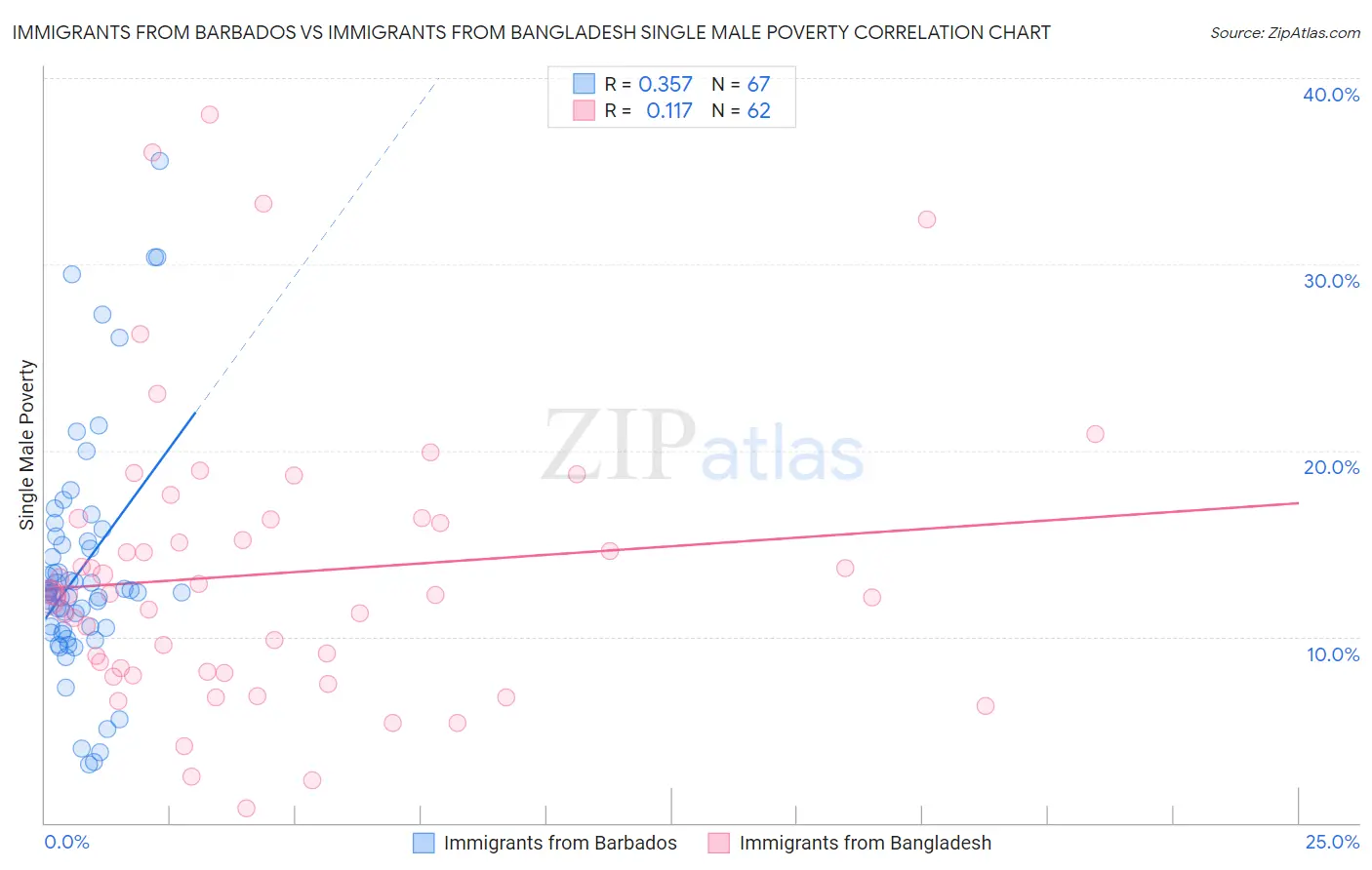 Immigrants from Barbados vs Immigrants from Bangladesh Single Male Poverty