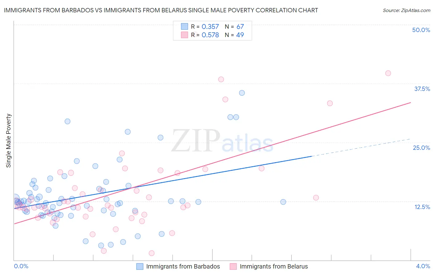 Immigrants from Barbados vs Immigrants from Belarus Single Male Poverty