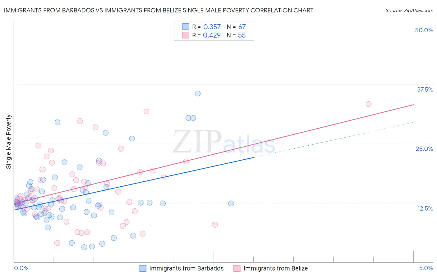 Immigrants from Barbados vs Immigrants from Belize Single Male Poverty