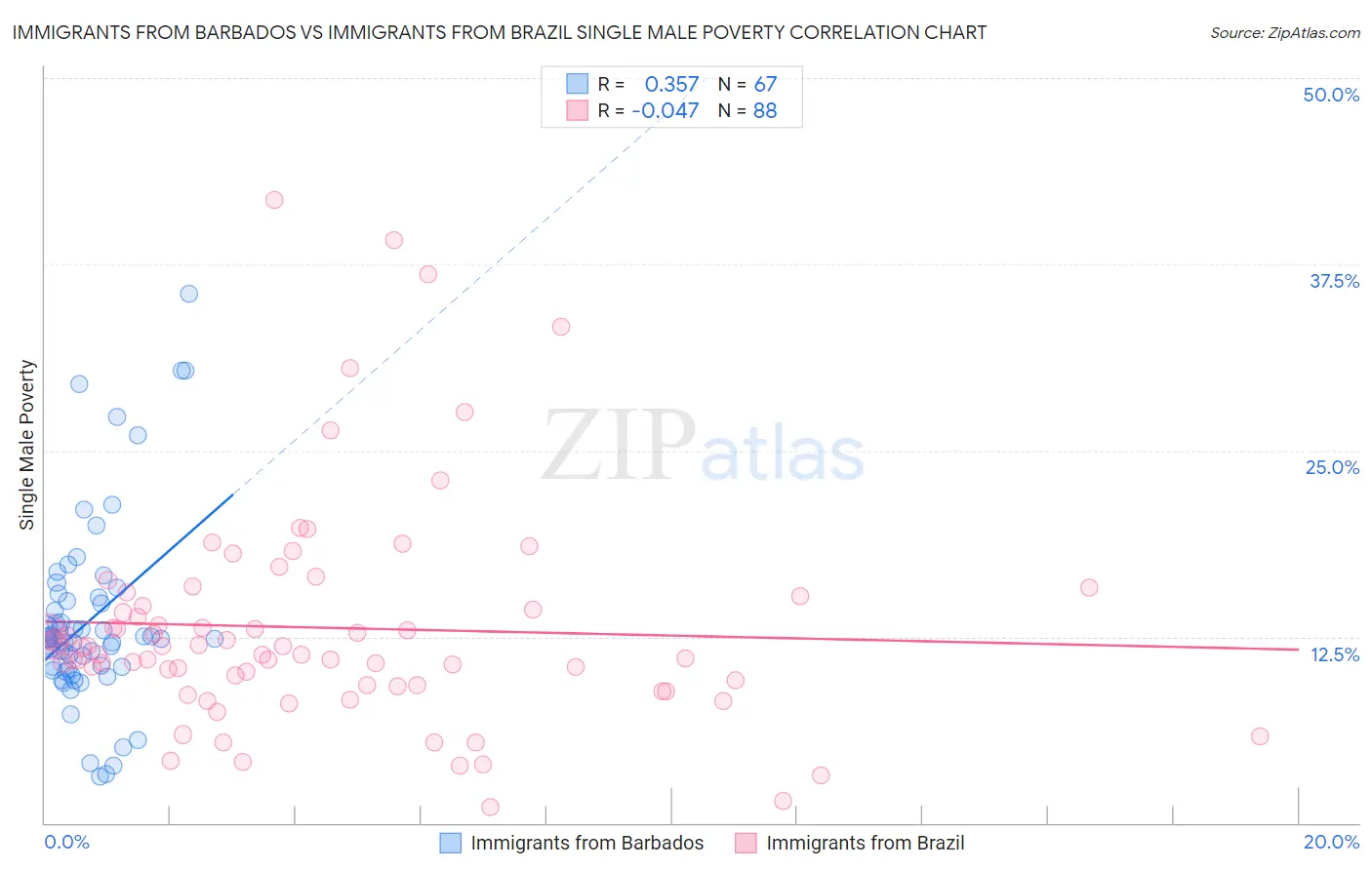 Immigrants from Barbados vs Immigrants from Brazil Single Male Poverty