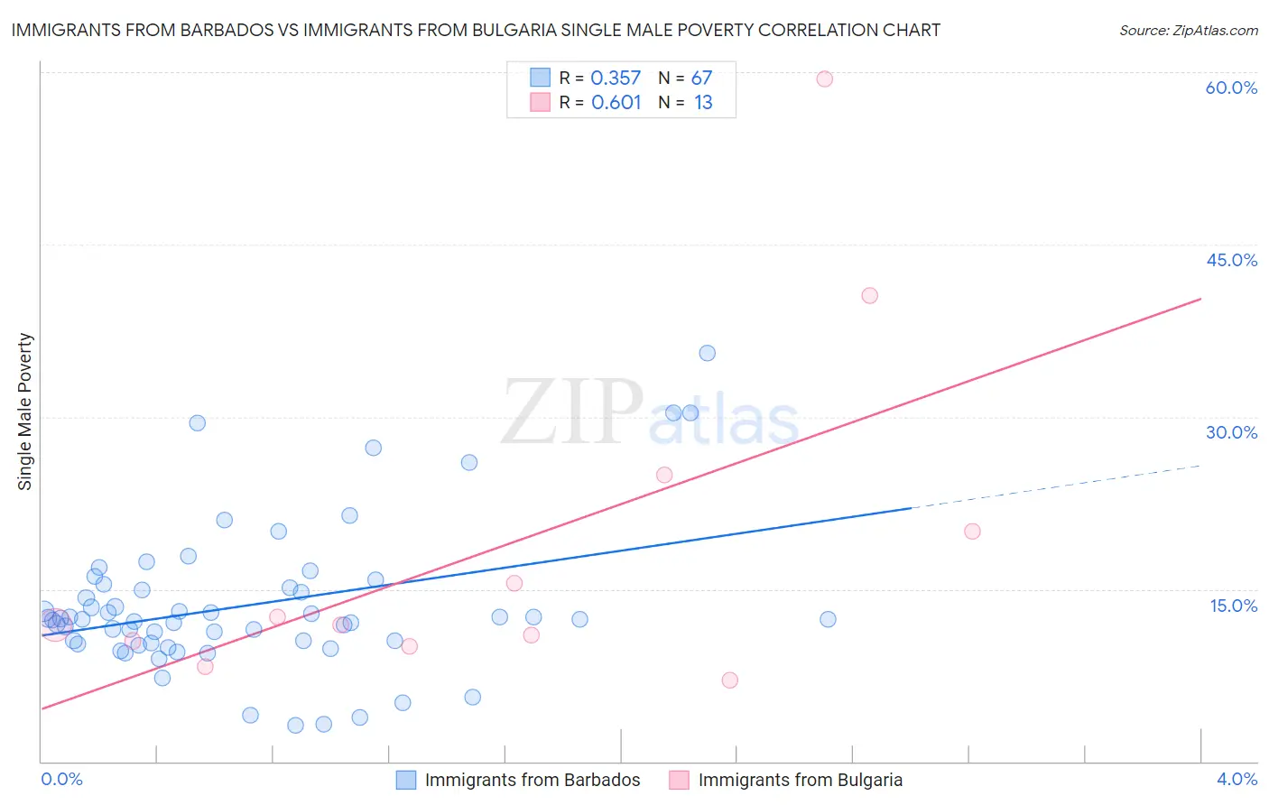 Immigrants from Barbados vs Immigrants from Bulgaria Single Male Poverty