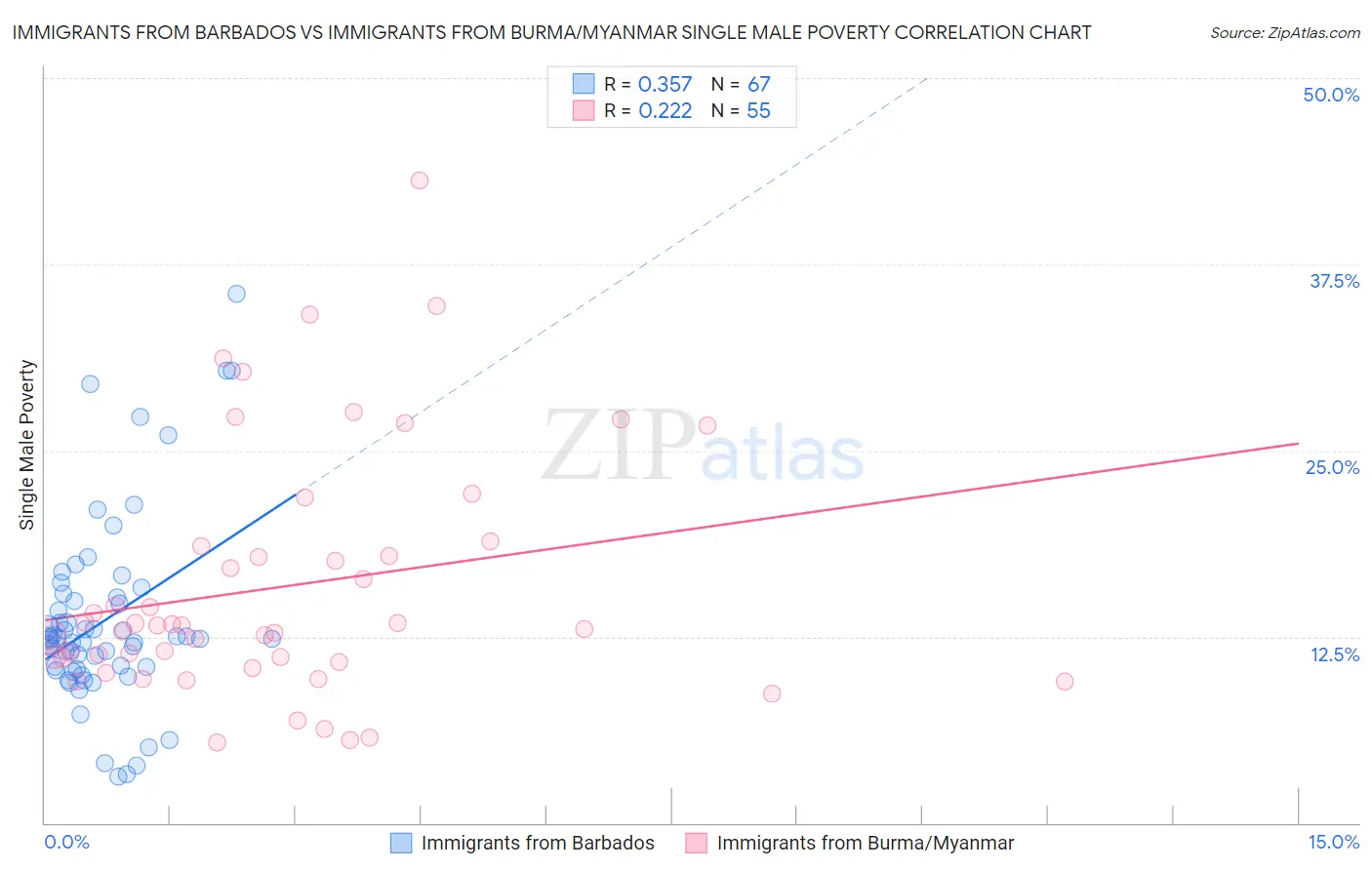 Immigrants from Barbados vs Immigrants from Burma/Myanmar Single Male Poverty
