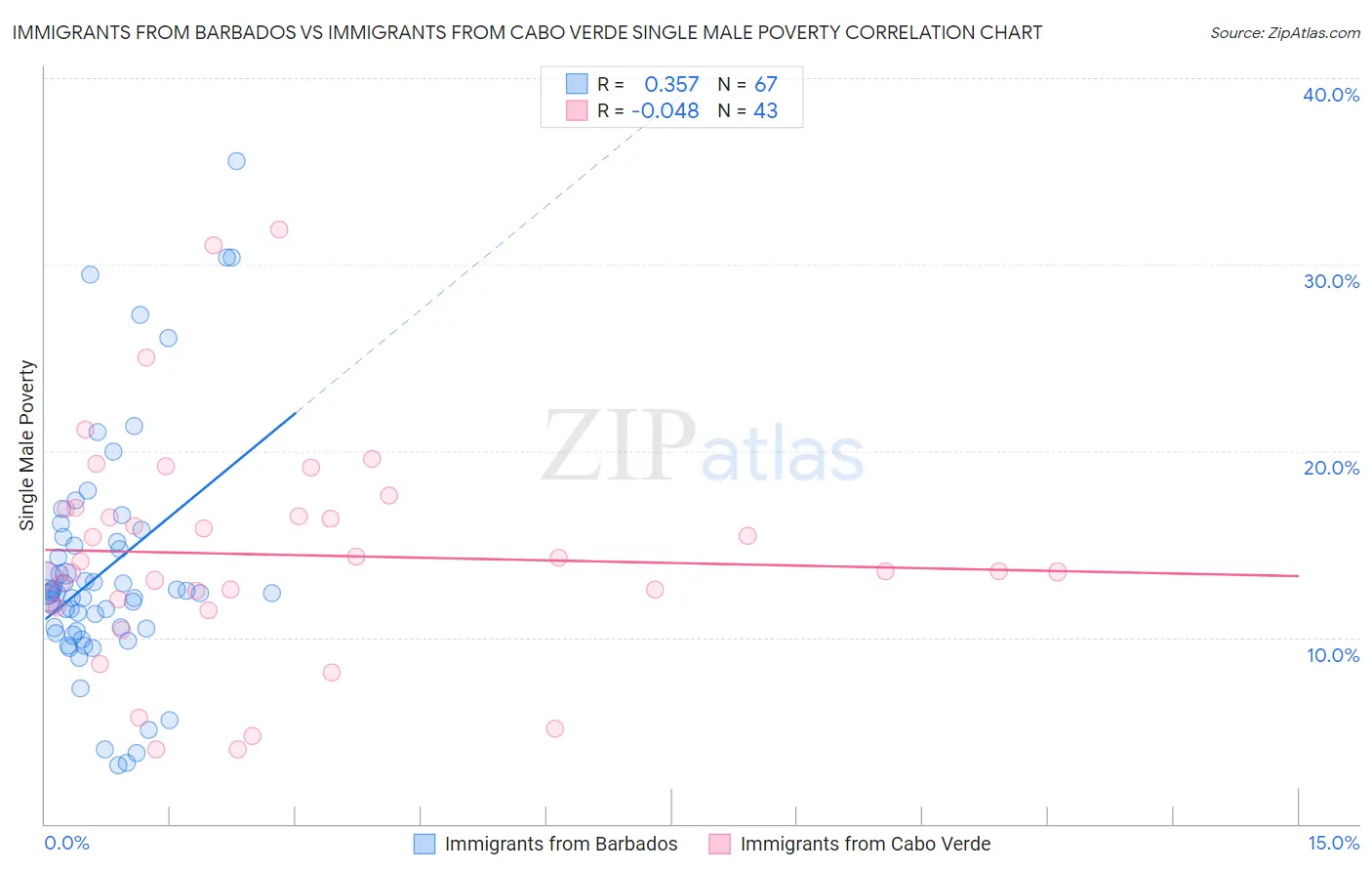Immigrants from Barbados vs Immigrants from Cabo Verde Single Male Poverty