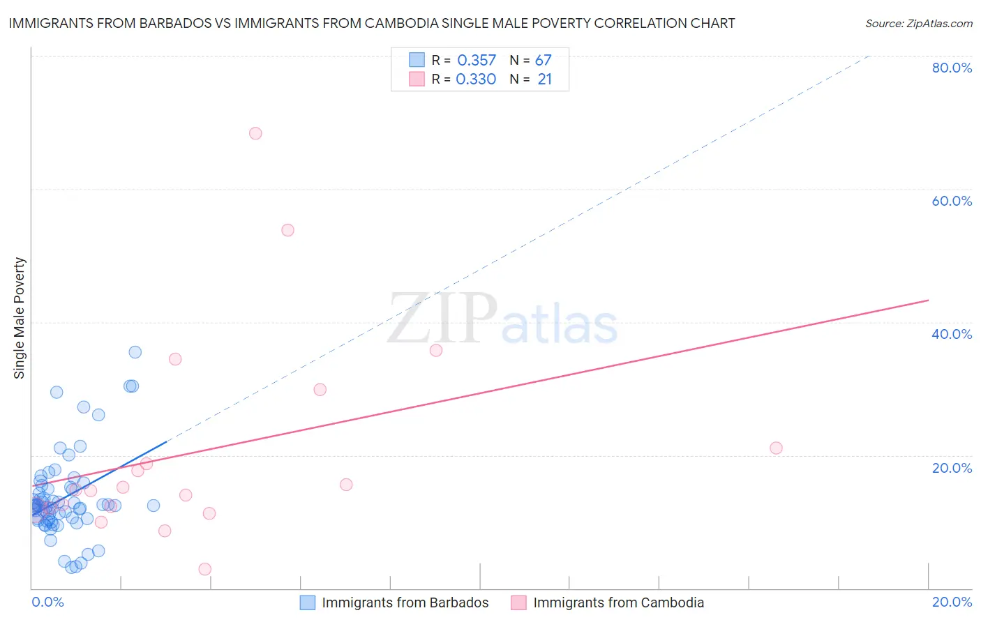 Immigrants from Barbados vs Immigrants from Cambodia Single Male Poverty