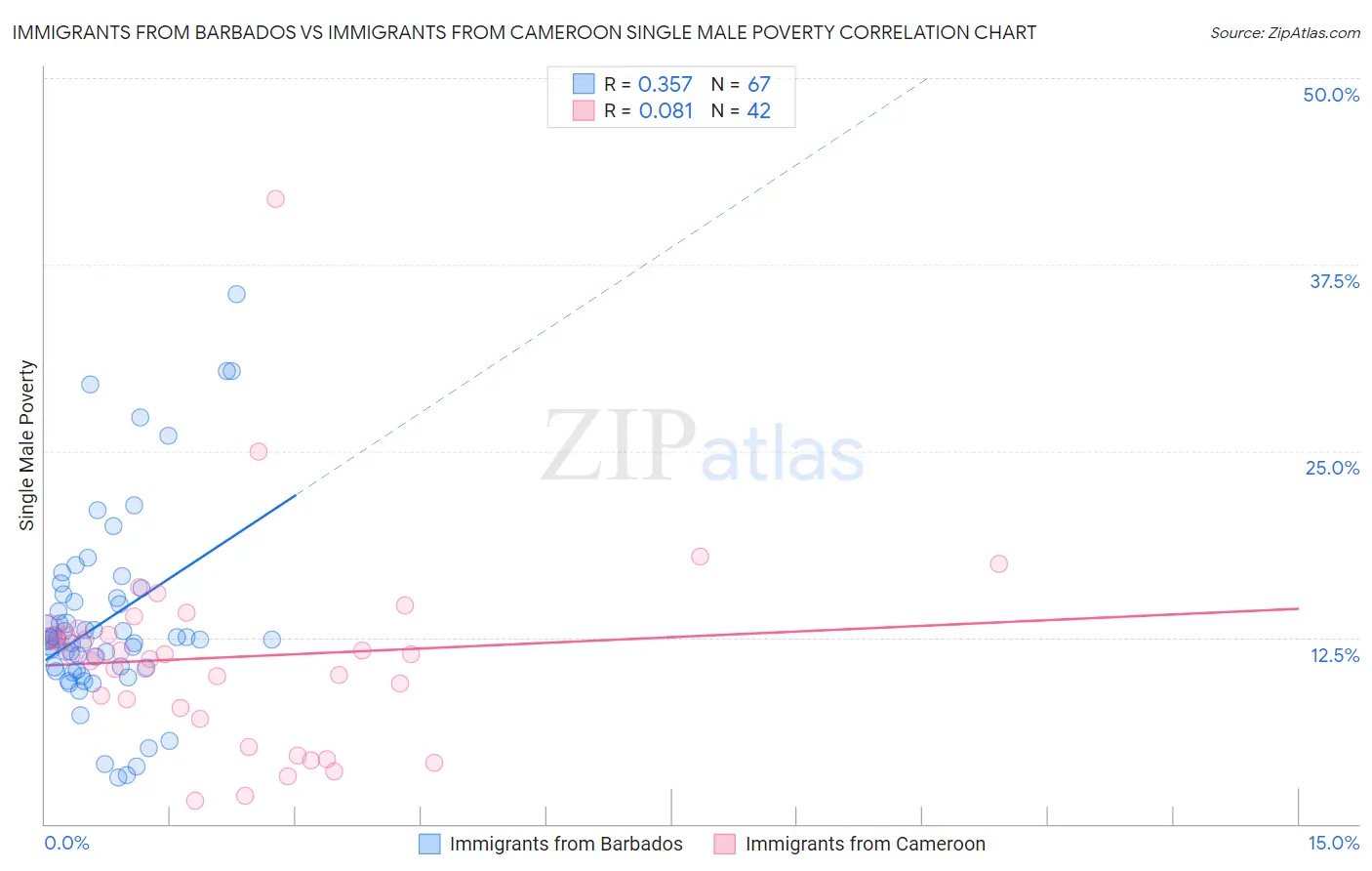 Immigrants from Barbados vs Immigrants from Cameroon Single Male Poverty