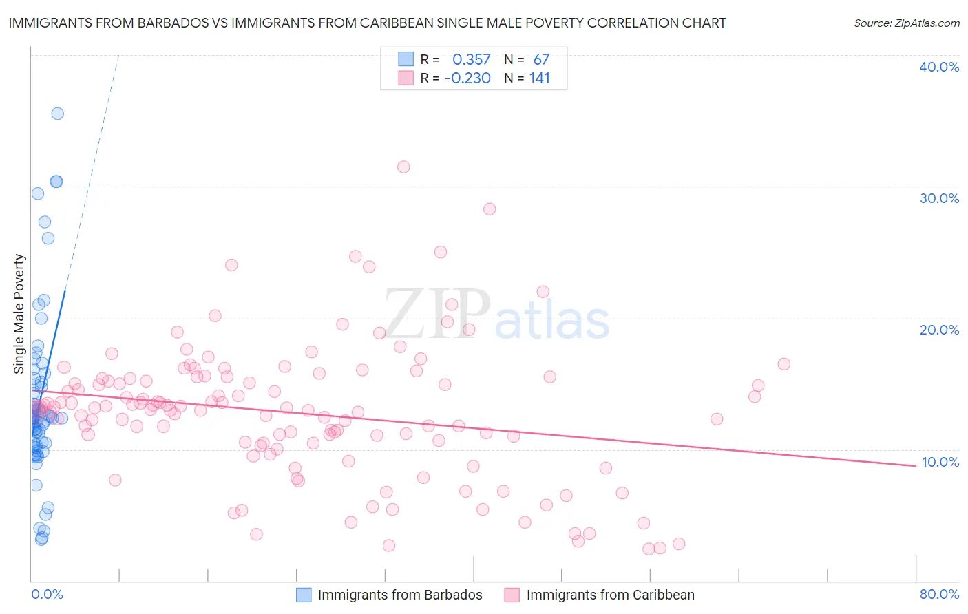 Immigrants from Barbados vs Immigrants from Caribbean Single Male Poverty