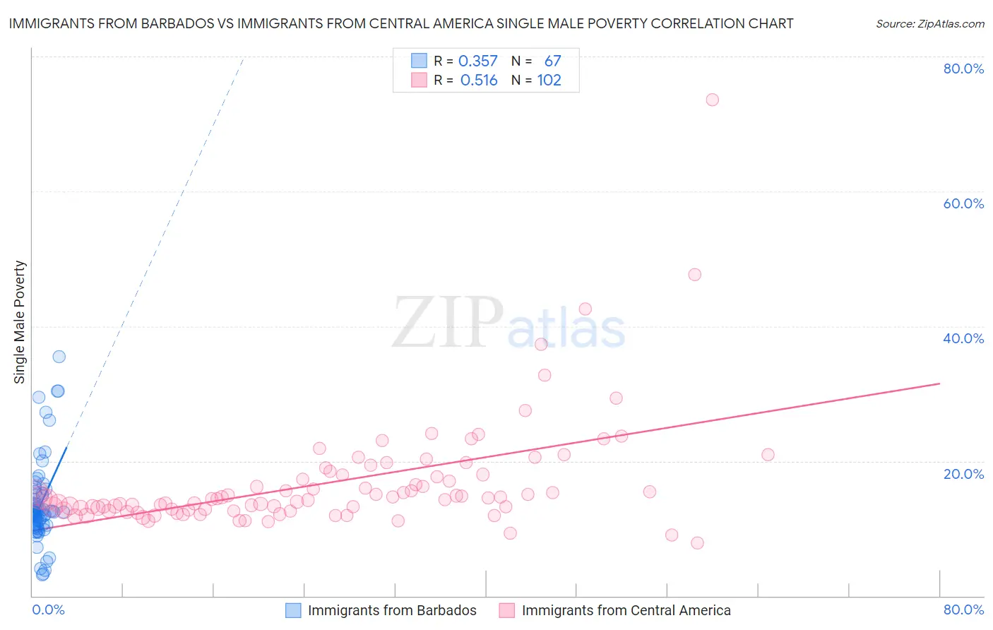Immigrants from Barbados vs Immigrants from Central America Single Male Poverty