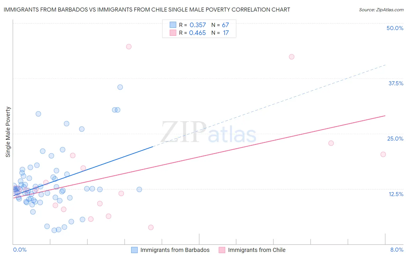 Immigrants from Barbados vs Immigrants from Chile Single Male Poverty