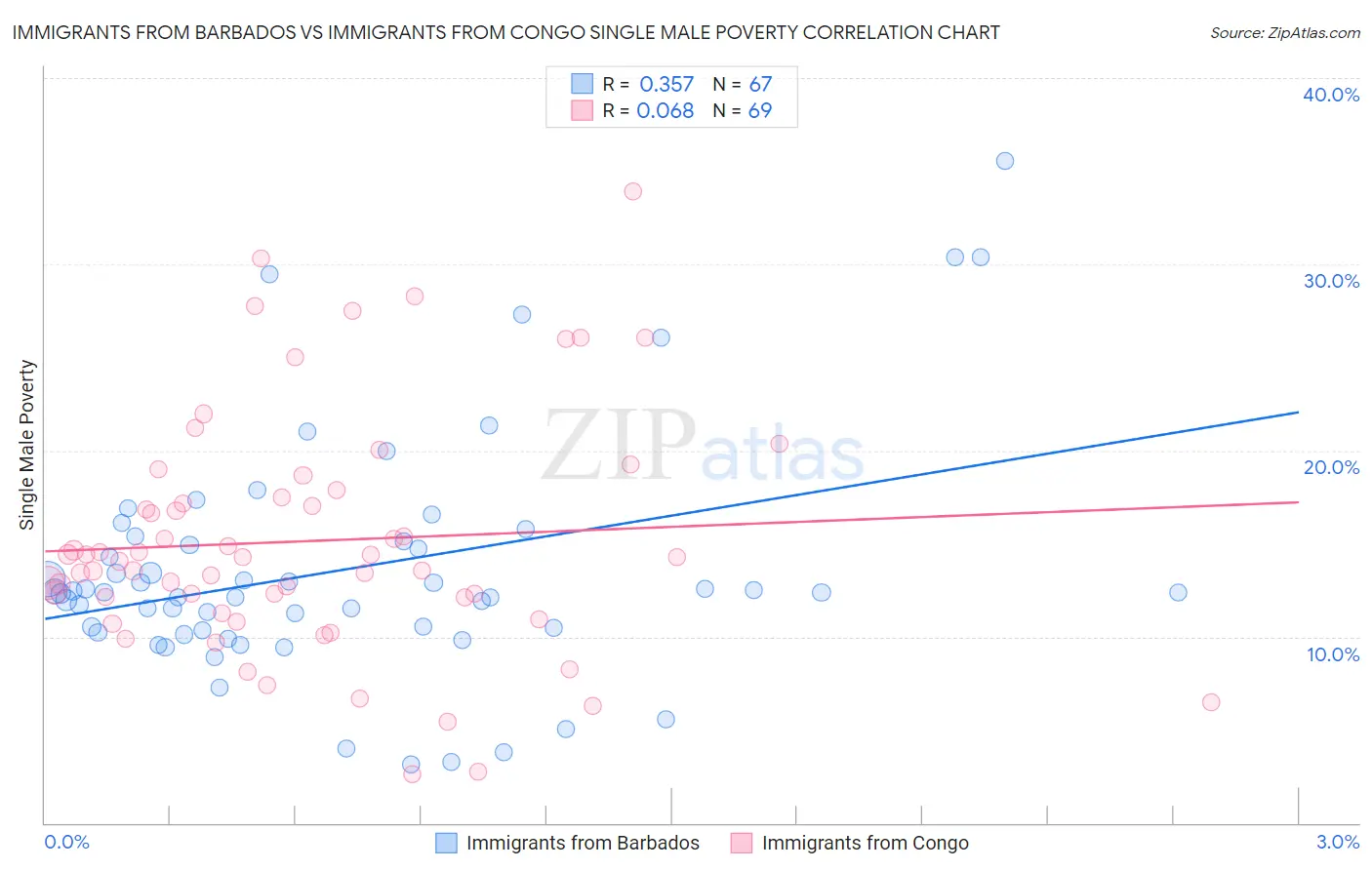 Immigrants from Barbados vs Immigrants from Congo Single Male Poverty