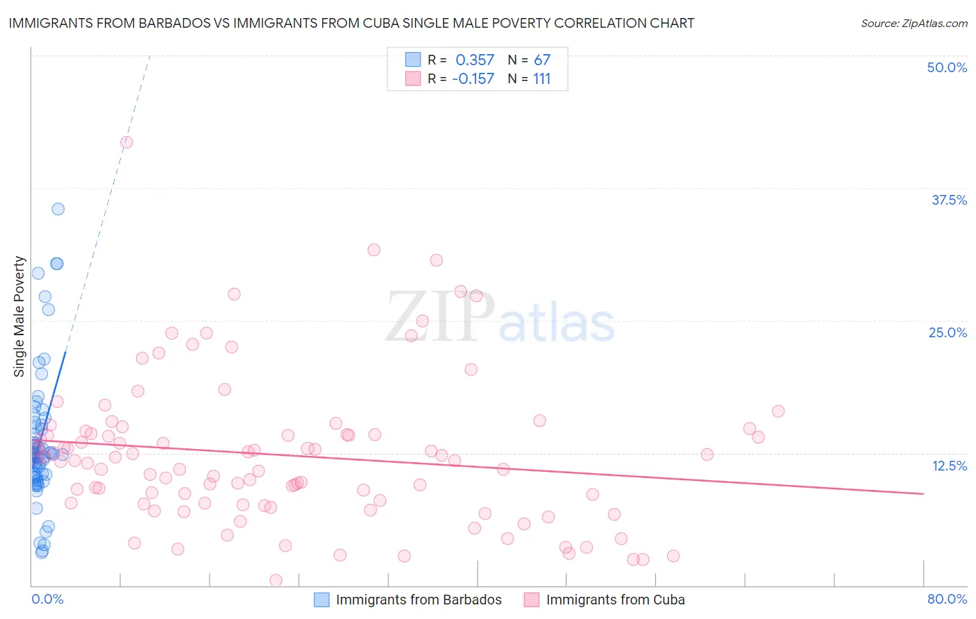 Immigrants from Barbados vs Immigrants from Cuba Single Male Poverty