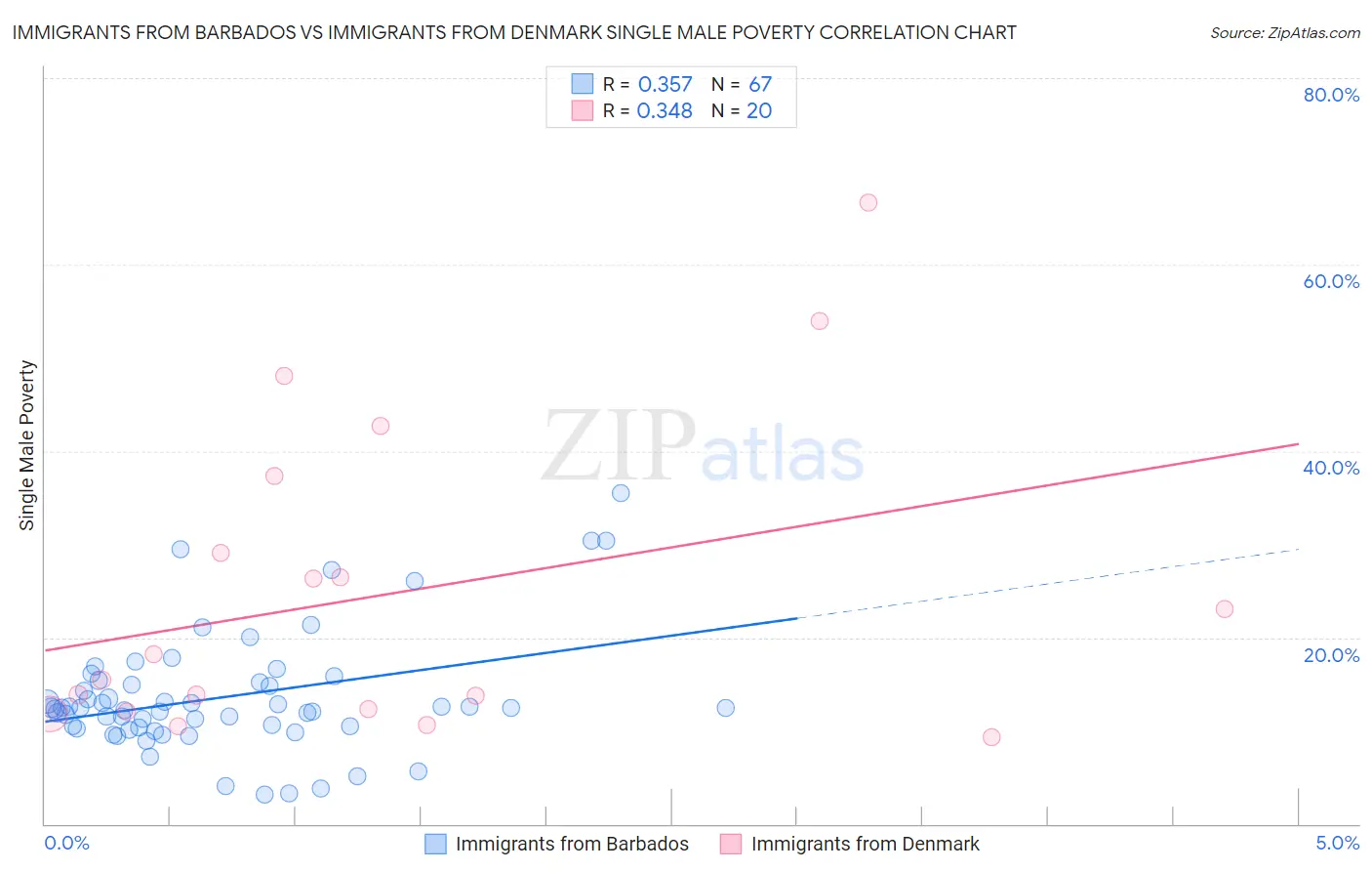 Immigrants from Barbados vs Immigrants from Denmark Single Male Poverty