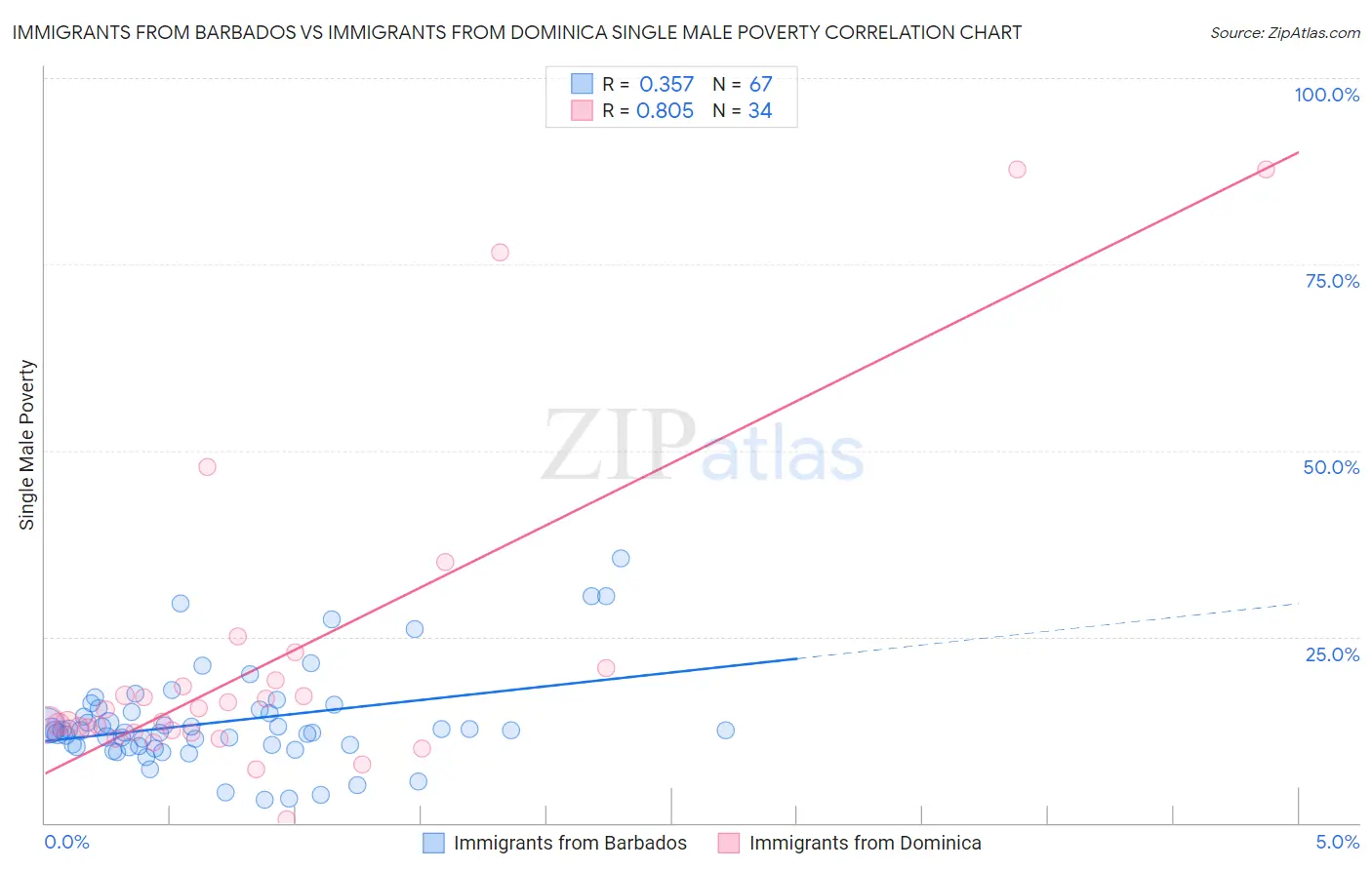 Immigrants from Barbados vs Immigrants from Dominica Single Male Poverty