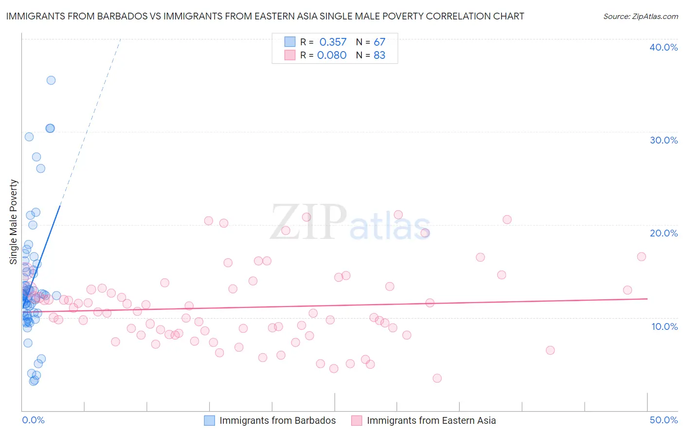 Immigrants from Barbados vs Immigrants from Eastern Asia Single Male Poverty