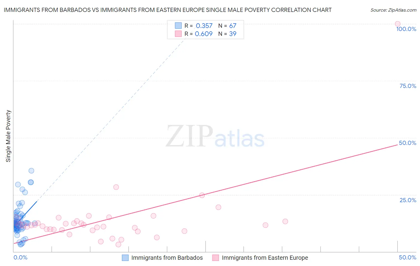 Immigrants from Barbados vs Immigrants from Eastern Europe Single Male Poverty