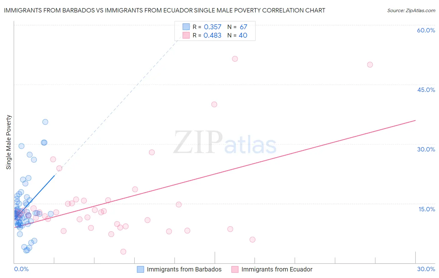 Immigrants from Barbados vs Immigrants from Ecuador Single Male Poverty