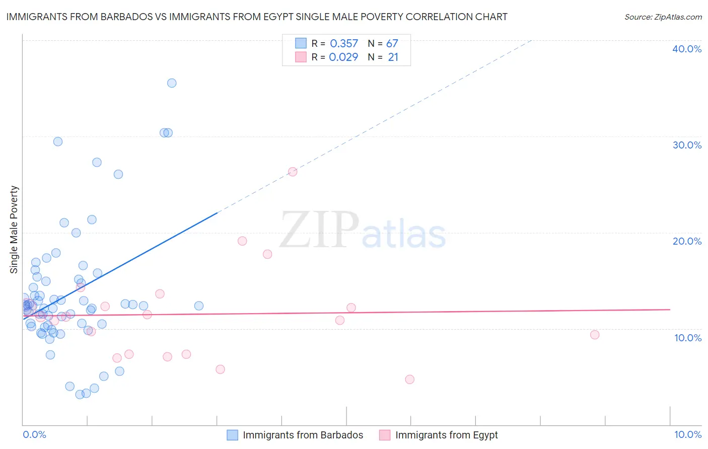Immigrants from Barbados vs Immigrants from Egypt Single Male Poverty