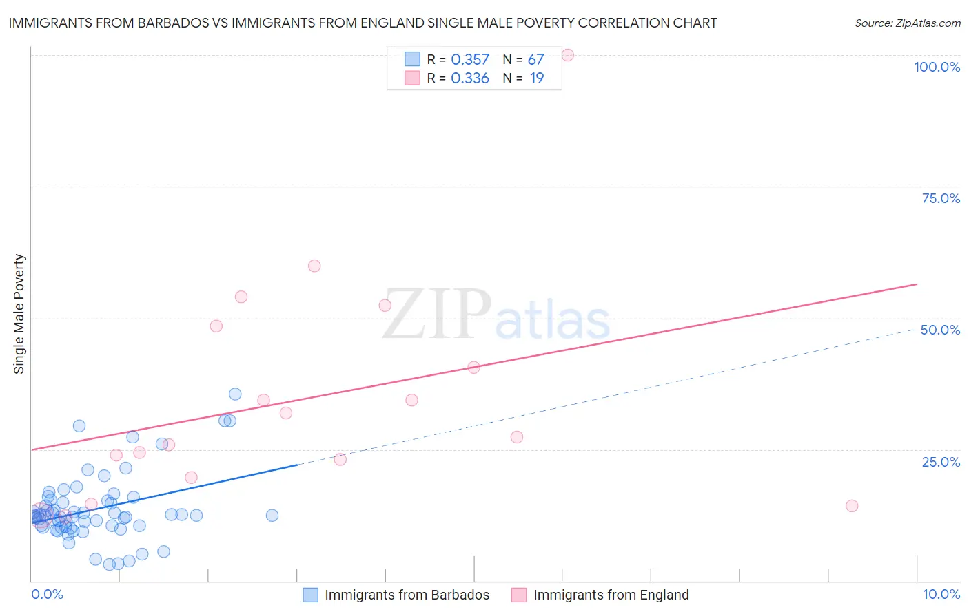 Immigrants from Barbados vs Immigrants from England Single Male Poverty