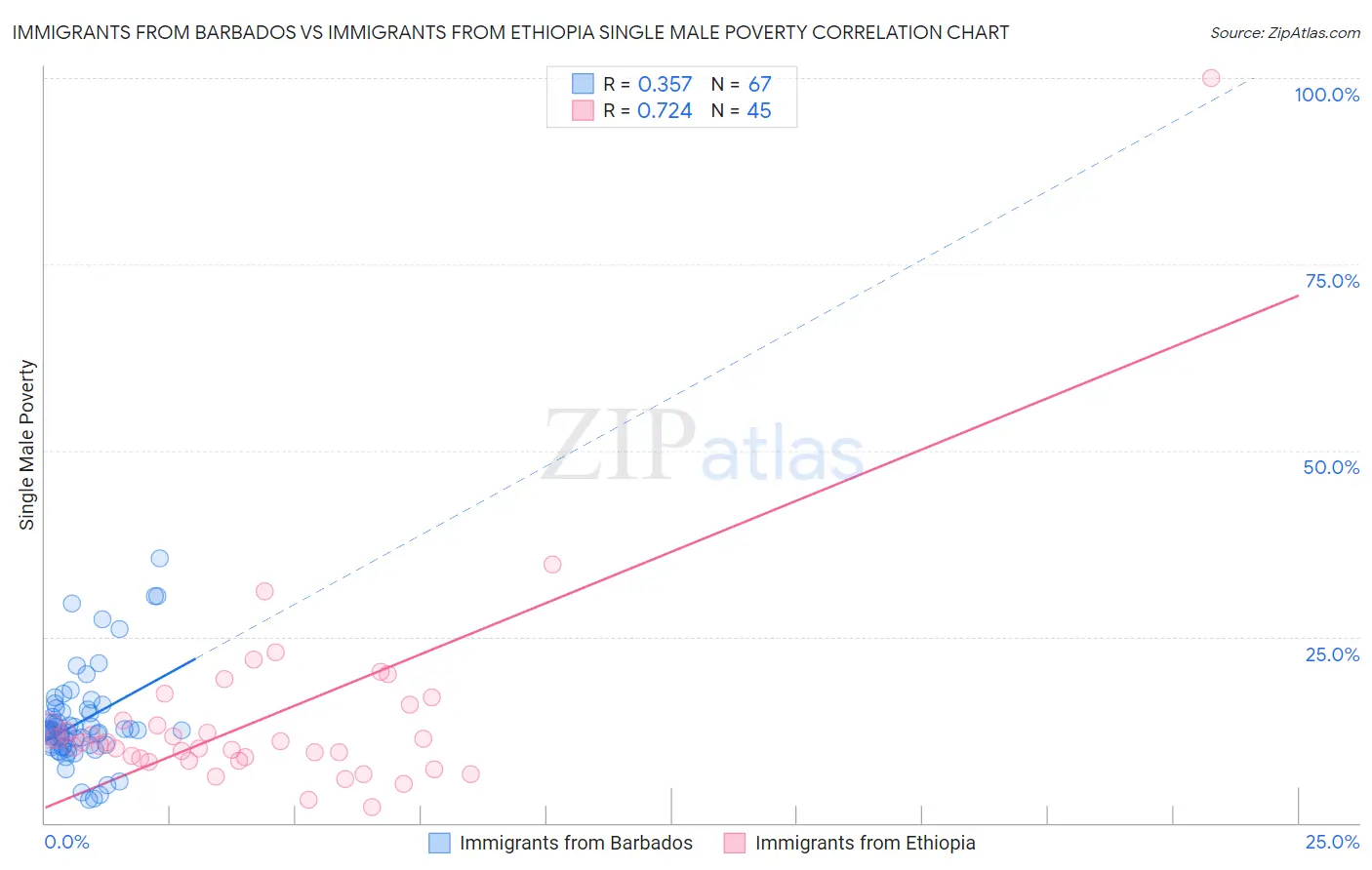 Immigrants from Barbados vs Immigrants from Ethiopia Single Male Poverty
