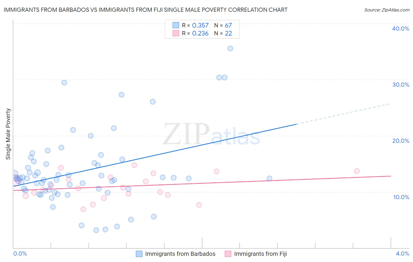 Immigrants from Barbados vs Immigrants from Fiji Single Male Poverty
