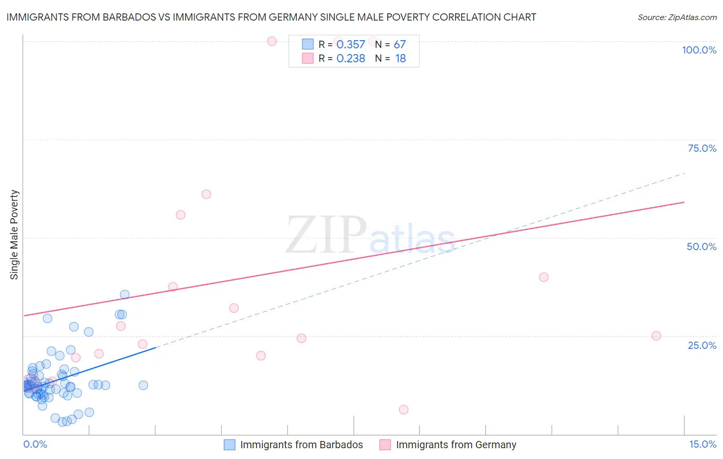 Immigrants from Barbados vs Immigrants from Germany Single Male Poverty
