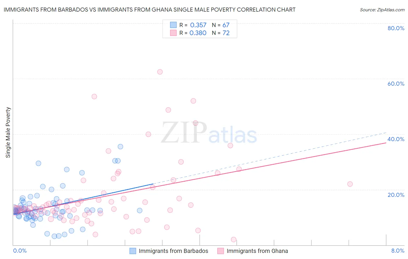 Immigrants from Barbados vs Immigrants from Ghana Single Male Poverty
