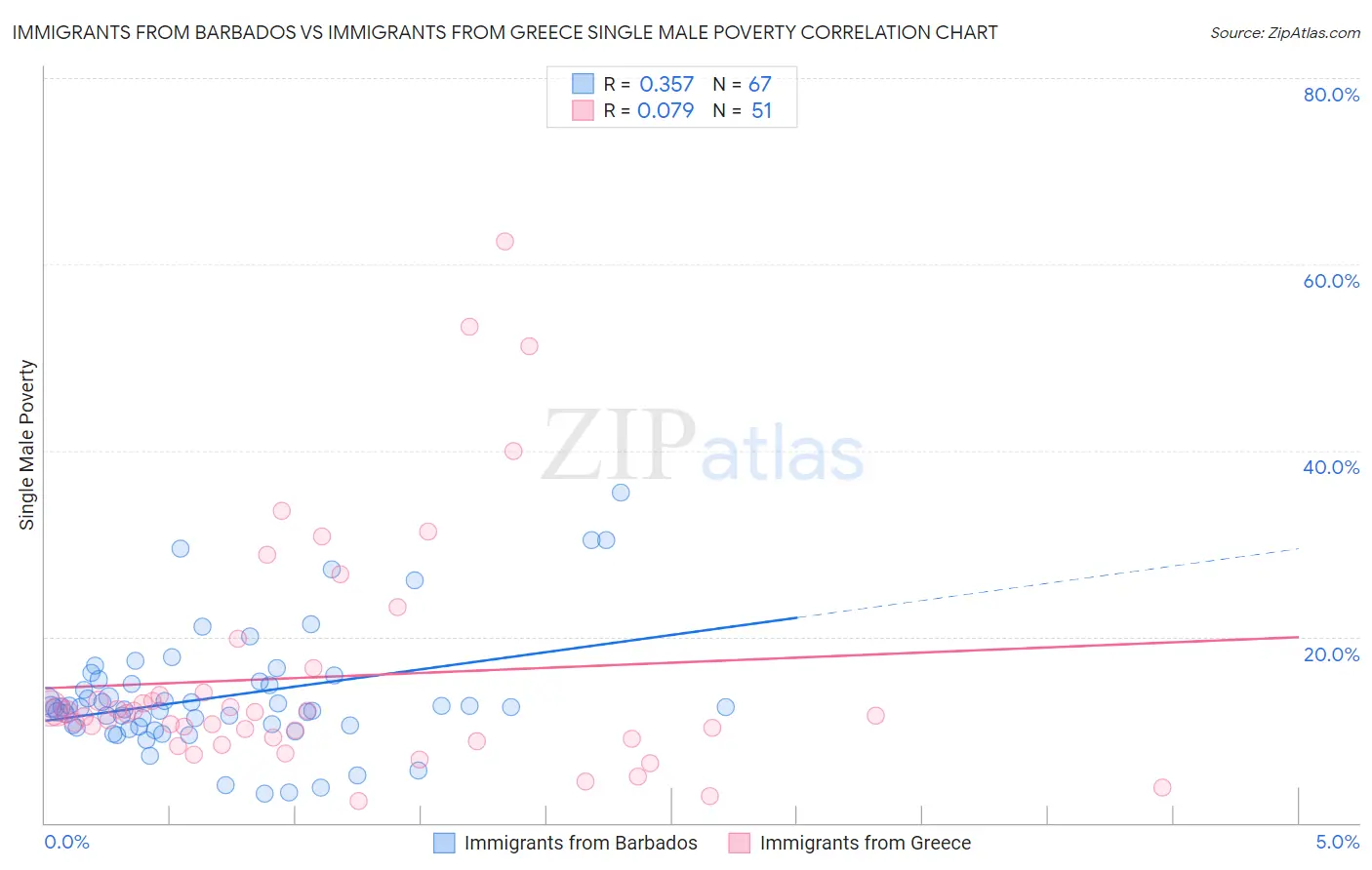 Immigrants from Barbados vs Immigrants from Greece Single Male Poverty