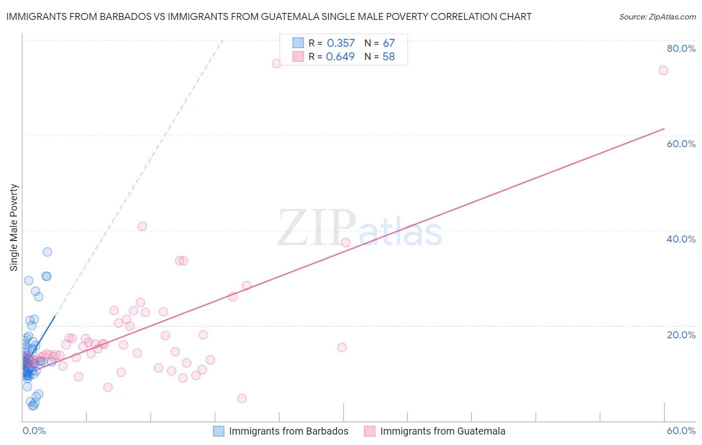 Immigrants from Barbados vs Immigrants from Guatemala Single Male Poverty