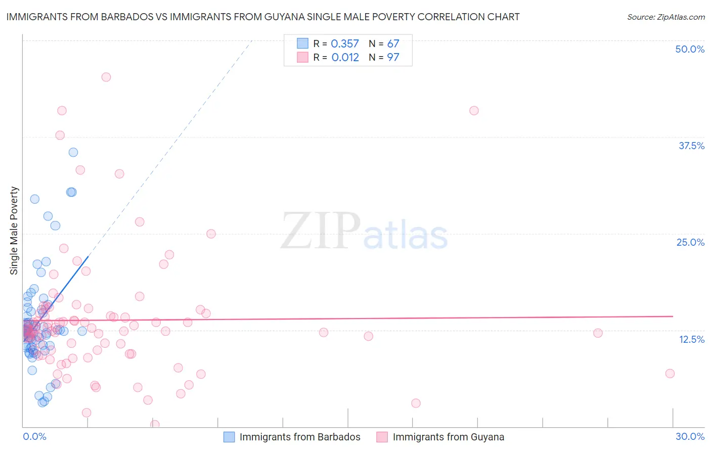 Immigrants from Barbados vs Immigrants from Guyana Single Male Poverty