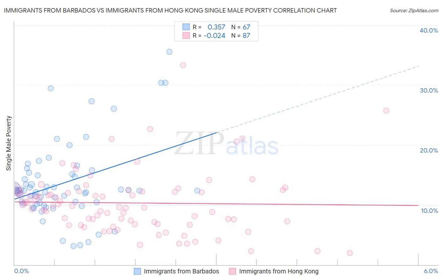 Immigrants from Barbados vs Immigrants from Hong Kong Single Male Poverty
