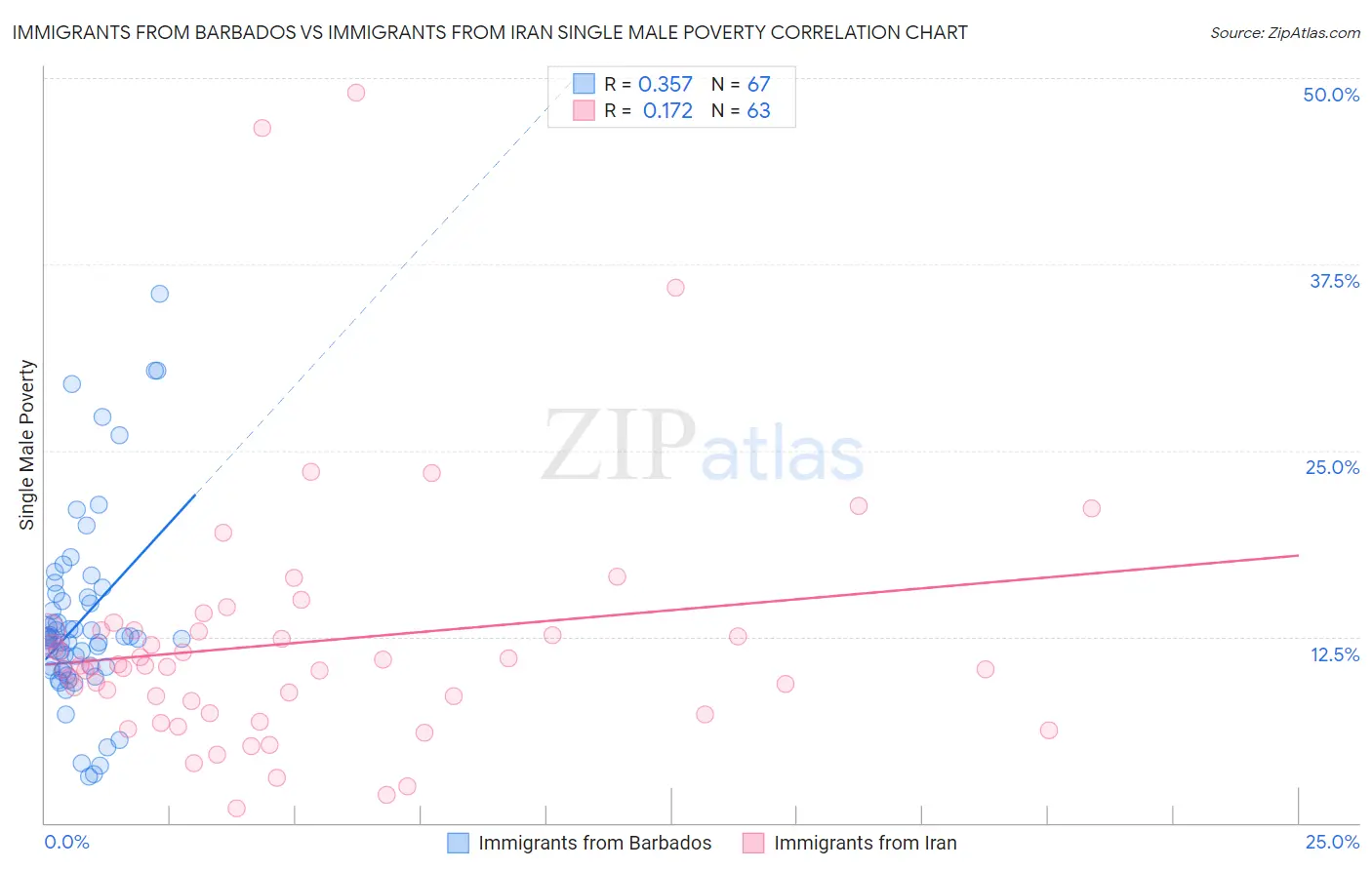 Immigrants from Barbados vs Immigrants from Iran Single Male Poverty