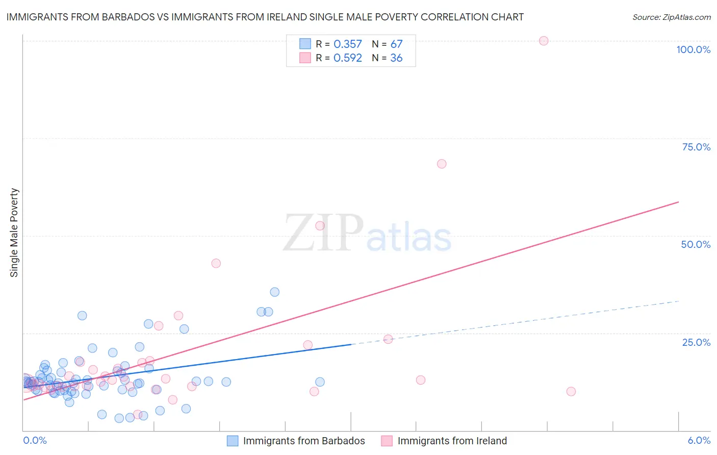 Immigrants from Barbados vs Immigrants from Ireland Single Male Poverty