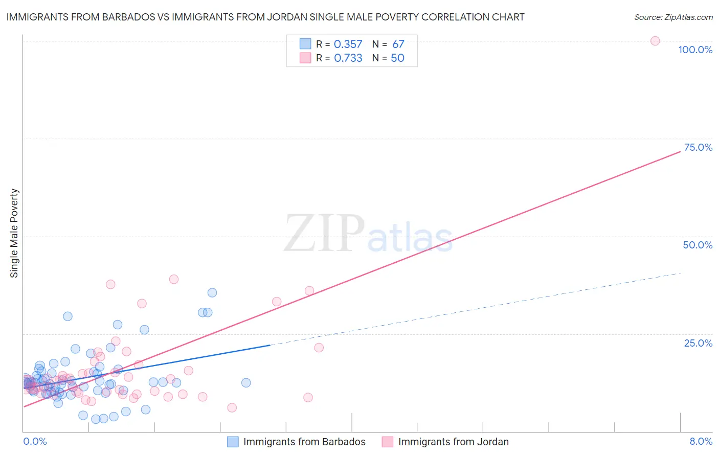 Immigrants from Barbados vs Immigrants from Jordan Single Male Poverty