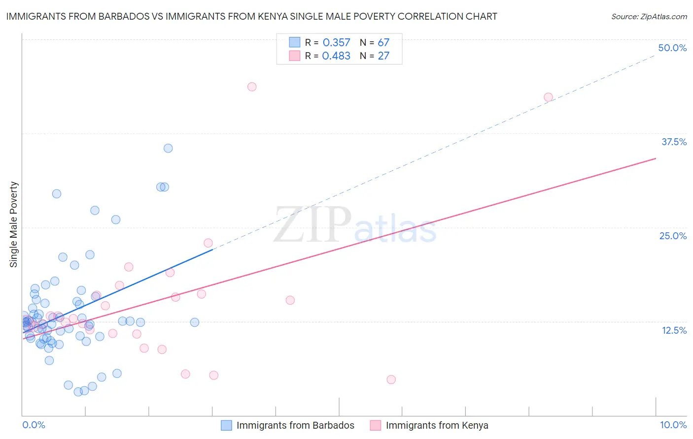 Immigrants from Barbados vs Immigrants from Kenya Single Male Poverty