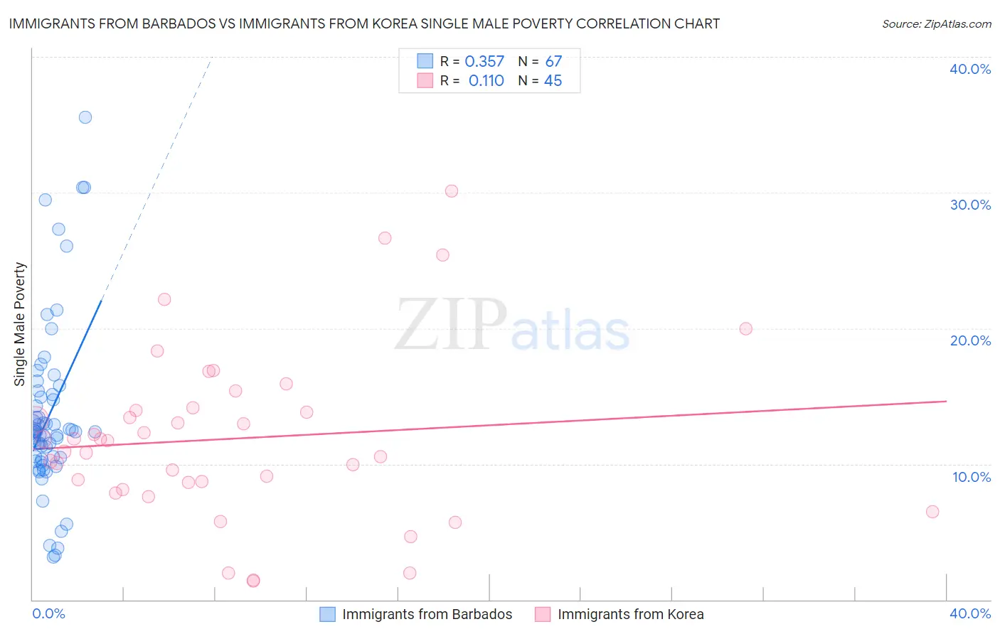 Immigrants from Barbados vs Immigrants from Korea Single Male Poverty