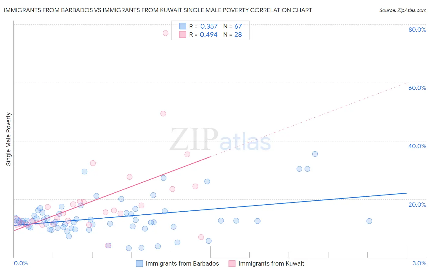 Immigrants from Barbados vs Immigrants from Kuwait Single Male Poverty